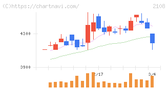 日本甜菜製糖(2108)の日足チャート