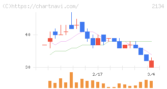 北浜キャピタルパートナーズ(2134)の日足チャート