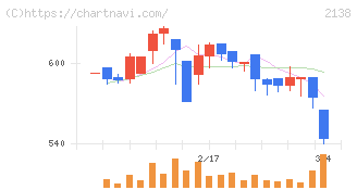クルーズ(2138)の日足チャート
