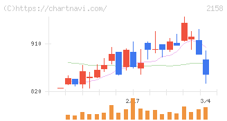 ＦＲＯＮＴＥＯ(2158)の日足チャート