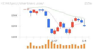 タイミー(215A)の日足チャート