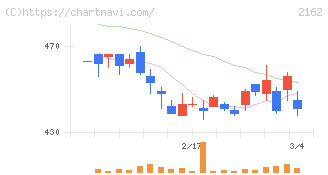 ｎｍｓホールディングス(2162)の日足チャート