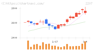 ｍｅｉｔｏ(2207)の日足チャート