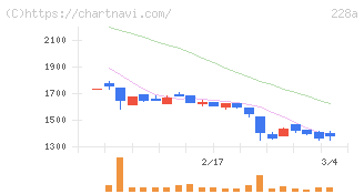 オプロ(228A)の日足チャート