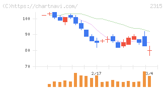 ＣＡＩＣＡ　ＤＩＧＩＴＡＬ(2315)の日足チャート