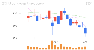 イオレ(2334)の日足チャート