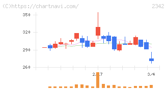 トランスジェニックグループ(2342)の日足チャート