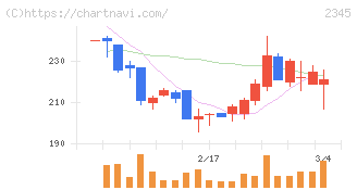 ＨＯＤＬ１(2345)の日足チャート