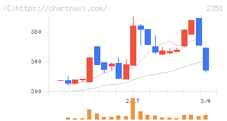 ＡＳＪ(2351)の日足チャート