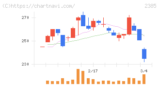 総医研ホールディングス(2385)の日足チャート