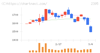 新日本科学(2395)の日足チャート