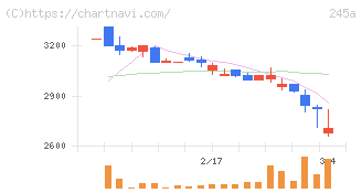 ＩＮＧＳ(245A)の日足チャート