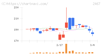 ＶＬＣセキュリティ(2467)の日足チャート
