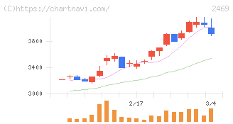 ヒビノ(2469)の日足チャート