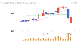 ジェイテック(2479)の日足チャート