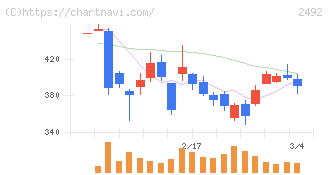インフォマート(2492)の日足チャート