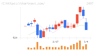 ユナイテッド(2497)の日足チャート