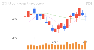 宝ホールディングス(2531)の日足チャート