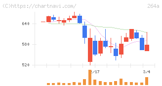 Ｓｃｈｏｏ(264A)の日足チャート