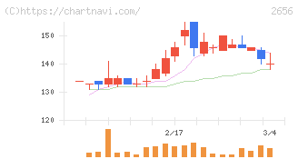 ベクターホールディングス(2656)の日足チャート