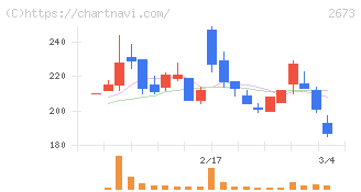 夢みつけ隊(2673)の日足チャート
