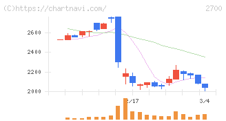 木徳神糧(2700)の日足チャート