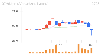 久世(2708)の日足チャート
