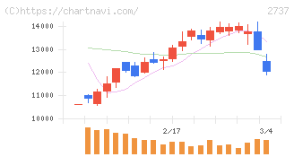 トーメンデバイス(2737)の日足チャート