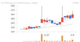 ひらまつ(2764)の日足チャート