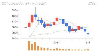 ククレブ・アドバイザーズ(276A)の日足チャート