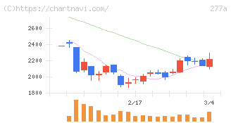 グロービング(277A)の日足チャート