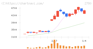 コメ兵ホールディングス(2780)の日足チャート