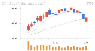 セリア(2782)の日足チャート