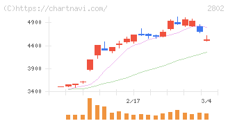 味の素(2802)の日足チャート