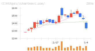 ＴＭＨ(280A)の日足チャート