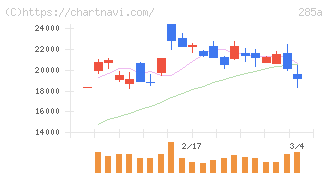 キオクシアホールディングス(285A)の日足チャート