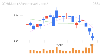 ユカリア(286A)の日足チャート