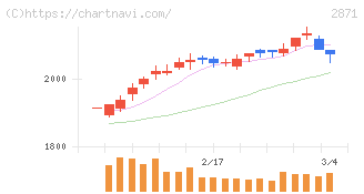 ニチレイ(2871)の日足チャート