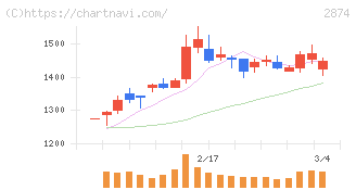 ヨコレイ(2874)の日足チャート