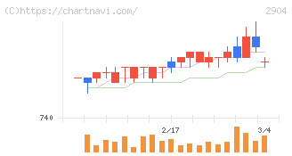 一正蒲鉾(2904)の日足チャート