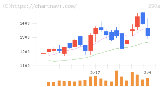 Ｓｙｎｓｐｅｃｔｉｖｅ(290A)の日足チャート