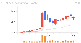 ＲＩＺＡＰグループ(2928)の日足チャート