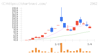 テクニスコ(2962)の日足チャート