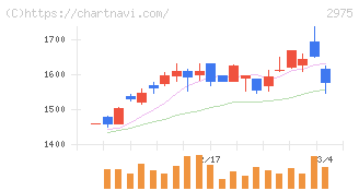 スター・マイカ・ホールディングス(2975)の日足チャート