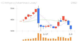 ＡＤワークスグループ(2982)の日足チャート