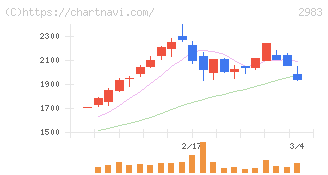 アールプランナー(2983)の日足チャート