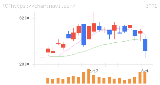 片倉工業(3001)の日足チャート
