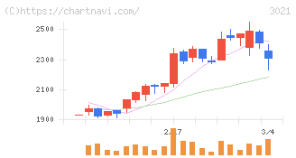 パシフィックネット(3021)の日足チャート