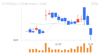 ラクーンホールディングス(3031)の日足チャート