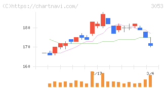 ペッパーフードサービス(3053)の日足チャート